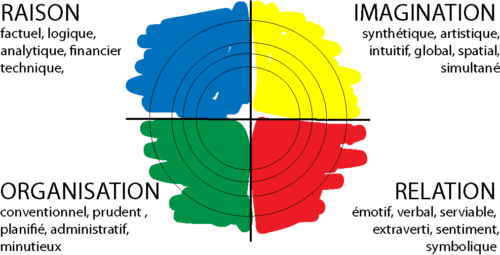 Devenir coach en entreprise : comprendre les profils HBDI Schéma des profils de pensée utilisé en coaching d’entreprise : raison, imagination, organisation et relation. Outil pour devenir coach en entreprise et mieux comprendre les comportements.