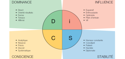 Devenir coach en entreprise : comprendre les profils DISC Schéma du modèle DISC utilisé en coaching d’entreprise : dominance, influence, stabilité et conscience. Outil pour comprendre les profils comportementaux et devenir coach en entreprise efficace.