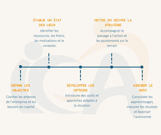 Devenir coach en entreprise : les étapes du processus d’accompagnement professionnel Description
