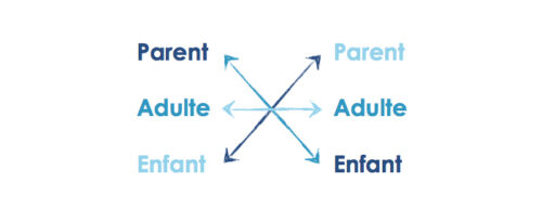 Devenir coach en entreprise : comprendre l’analyse transactionnelle Schéma de l’analyse transactionnelle illustrant les états du moi : Parent, Adulte et Enfant. Outil de communication et de coaching utilisé pour devenir coach en entreprise.